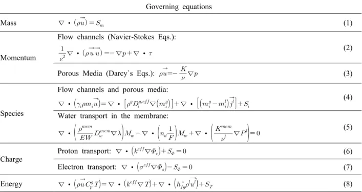 Table 1 Two-phase steady-state PEFC model: governing equations Governing equations