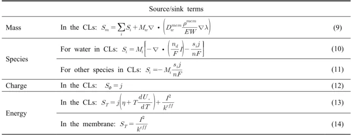 Table 2 Two-phase steady-state PEFC model: source/sink terms Source/sink terms Mass In the CLs:           ∇ ∙      ∇  (9) Species For water in CLs:        ∇ ∙         (10)