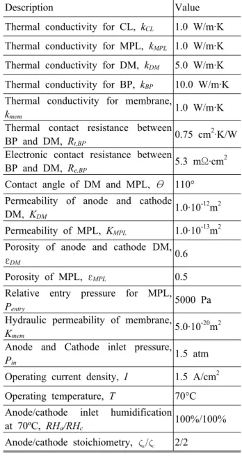 Table 4 Cell properties, and operating conditions