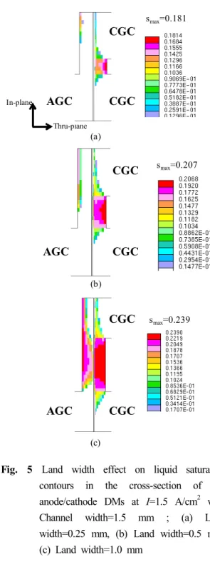 Fig. 5 Land width effect on liquid saturation contours in the cross-section of the anode/cathode DMs at I=1.5 A/cm 2 with Channel width=1.5 mm ; (a) Land width=0.25 mm, (b) Land width=0.5 mm, (c) Land width=1.0 mm