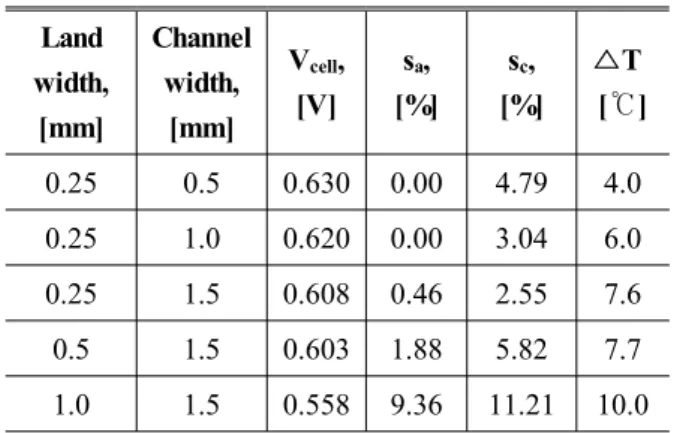 Table 5 Cell voltages V cell , average liquid saturation for the anode DM, s a and cathode DM, s c , and the maximum temperature rise in DM, T max for all simulation cases