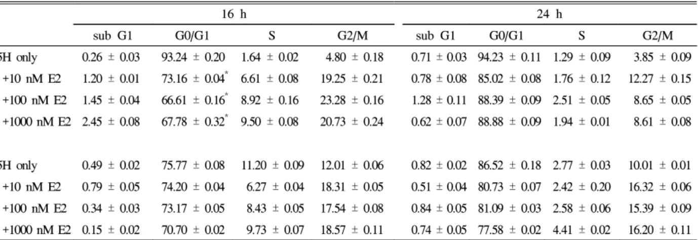 Table  1.  Cell  Cycle  Progression  of  FRTL-5  Cells  Stimulated  with  Different  Dose  of  Estradiol