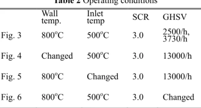Fig.  3  Temperature  and  fuel  conversion  of  a  cylindrical  steam  reformer  and  a  coaxial  cylindrical  steam  reformer  아래를  지나기  때문에  생성가스의  열을  회수할  수  있다는  장점이  있다