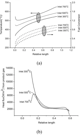Fig.  4  Temperature  and  fuel  conversion  (a),  heat  flux  from  product  gas  (b)  under  various  wall  temperatures  현상이  발생하여  온도가  낮아지는  경향을  보이지만  동축원통형  반응기의  경우  열회수를  통해  열전달한계  현상을  극복하여  온도강하가  거의  일어나지  않는다