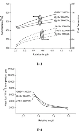 Fig.  6(a)는    벽온도  800 o C,  SCR  3,  입구온도  500 o C  이고  GHSV 를  13000/h,  20000/h,  26000/h 로  변화시킨  결과이다