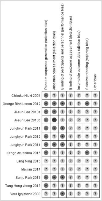 Fig.  2.  Summary  of  risk  of  bias  evaluation.  ＋:  low  risk  of  bias,  −:  high  risk  of  bias,  ?:  Unclear  risk  of  bias.