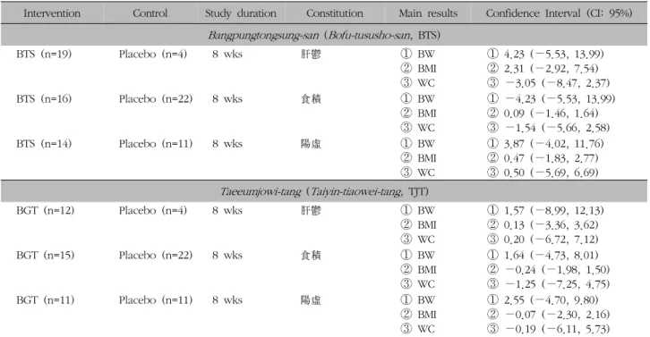 Table  II.  Outcome of a Clinical Trial Which Used Two Different Herbal Medicines for the Treatment of Obesity of Different Constitutions4)  변증에  따른  한약치료  효과에  대한  비교연구성인  단순비만  환자에  방풍통성산을  8주간  투약한  결과,  비만환자  중  간울(肝鬱)에  해당하는  환자에서  체지방, 체질량지수  복부둘레,  