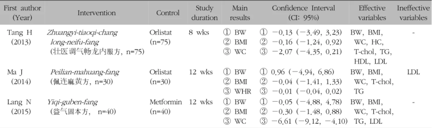Table  III.  Characteristics of Randomized Clinical Trials Comparing Herbal Medicine to Conventional Medicine in the Treatment of Obesity