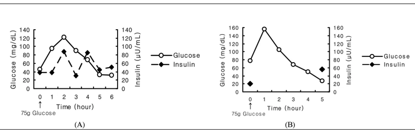 Fig.  1.  72  hours-fasting  test  after  75  g  oral  glucose  loading.  (A)  10  years  ago