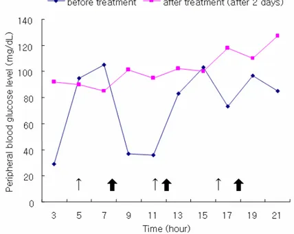 Fig.  4.  Peripheral  blood  glucose  levels  before  and  after  administration  of  prednisolone