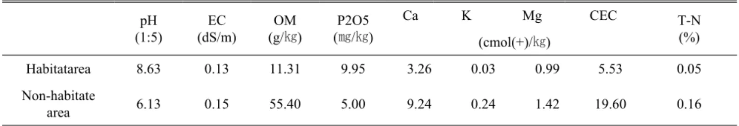 Table 1. The characteristics in habitat and non-habitat area.