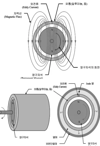 Fig. 2 Schematic of a eddy current heater system 가로지르는 방향으로 전류가 발생하면서 줄열이 발생한다 이때 가열하려는 물을 유도전류에 의 