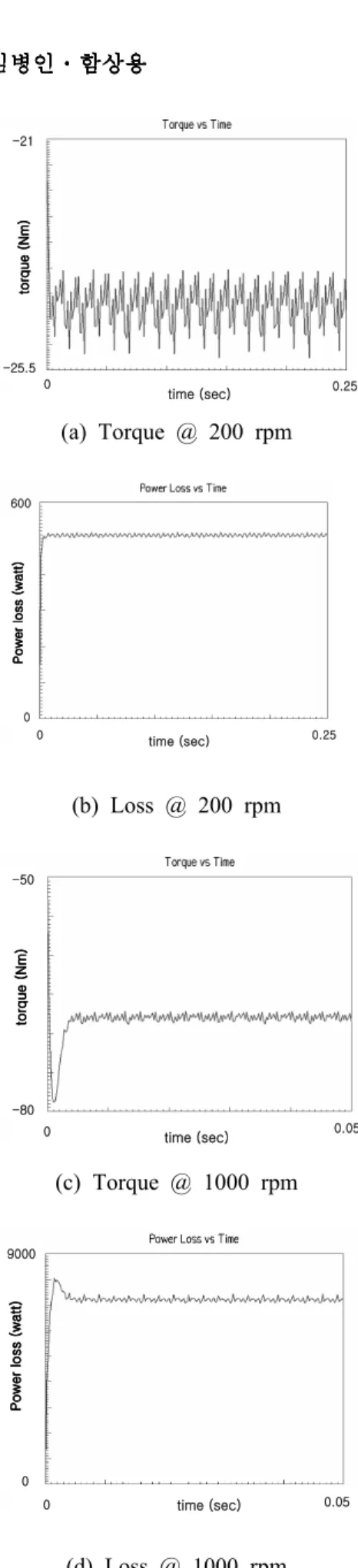 Fig. 7 Torque and loss analysis result (S45C)