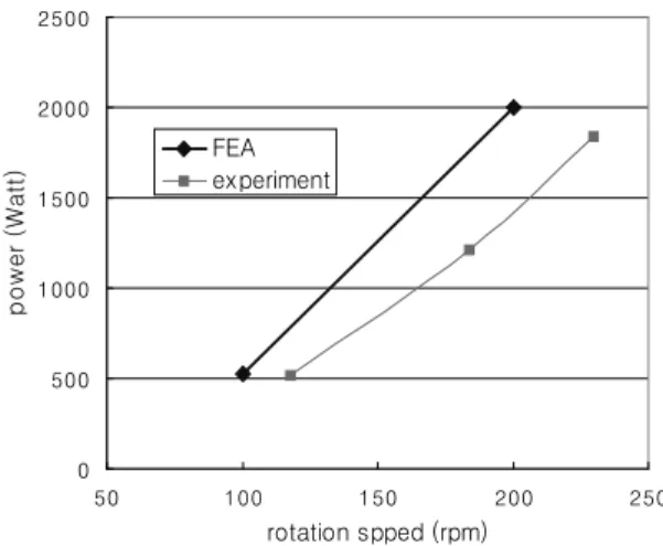 Table 1 Comparison between power meter result and torque meter result