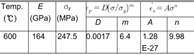Table 2 Mechanical properties of the 9Cr-1Mo steel Temp. ( ) E (GPa) σ y (MPa)                D m A n 600 164 247.5 0.0017 6.4 1.28 E-27 9.98