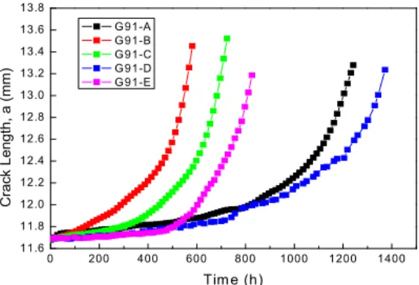 Fig. 4 Coefficients of variation of crack growth life against crack length increment, Δ a