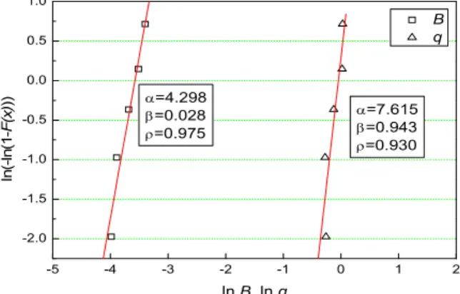 Fig. 8 Weibull distribution plots for B and q