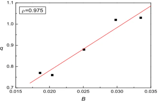 Fig. 9 Relationship between B and q