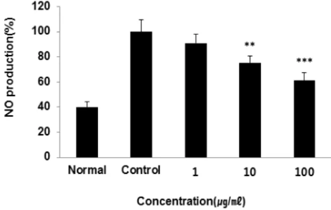 Fig.  8.  Effect  of  Joaguihwan   (JGH)  extract  on  LPS-induced  NO(nitric  oxide)  production  in  RAW  264.7  cells