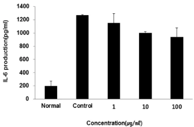Fig.  9.  Effect  of  JGH  extract  on  LPS-induced  IL-1β (Interleukin- (Interleukin-1β)  production  in  RAW  264.7  cells