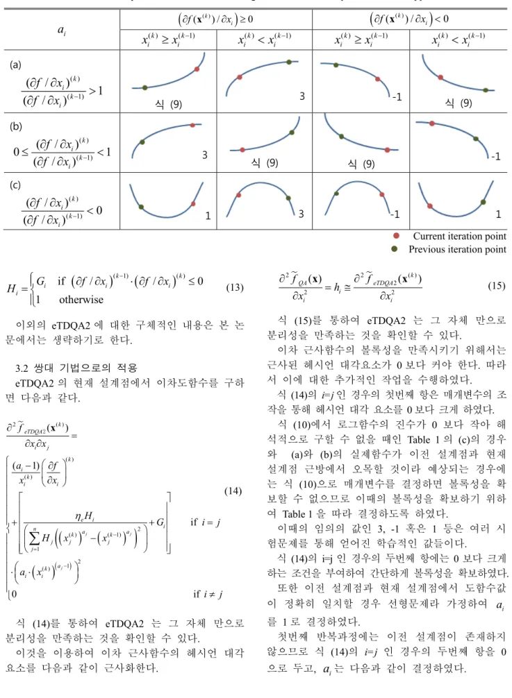 Table 1 Determination of exponential terms in intervening variable in order to produce convex approximate function 