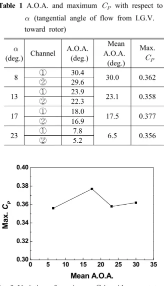 Fig. 9 Variation of maximum   's with respect to mean A.O.A.'s for the rotor for the case of H/D=0.8,  =10, straight-blade type at  ∞ =7m/s 평균 받음각에 대한 최대 동력계수는 각 경우 모두 주속비( ) 0.55 에서 발생하며 Fig