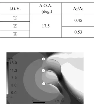 Table 2 Optimal geometric parameters of I.G.V.