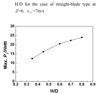 Fig. 18 Maximum output power (  ) Vs. H/D for the model of 6 straight blades at  ∞ = 7m/s