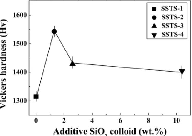 Fig. 8 Relationship between Vickers hardness and wear coefficient