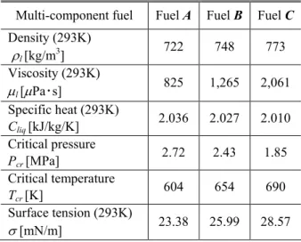 Table 3 Mass fraction of multi-component fuels  Fuel component  Mass Fraction of MCFs 