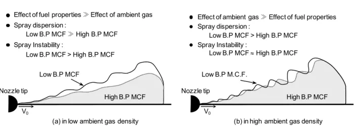 Fig.  11 과  Fig.  12 에  I st   결과를  나타낸다.  Fig.  11 은  분사압  P inj =42MPa,  무차원시간  t/t inj =0.1 에서  분위기밀 도  ρ amb =5,  30kg/m 3 의  결과이며,  Fig