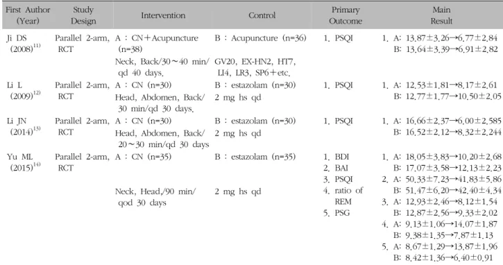 Fig.  3.  The  meta-analysis  of  Chuna  versus  Estazolam.
