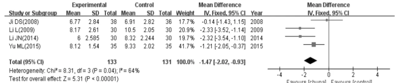 Fig.  4.  The  pooled  outcomes  of  PSQI  for  Chuna. 가  있다는  결과를  나타내었다  (p＜0.001)  (Fig