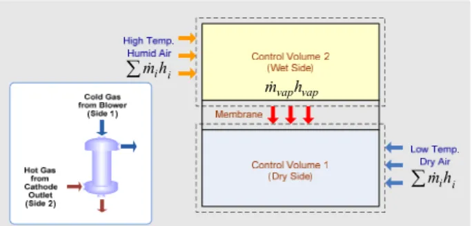 Fig.  1  Schematics  and  Control  Volume  Analysis  of  Membrane Humidifier  의  액화에  대한  설명이  부족하였다