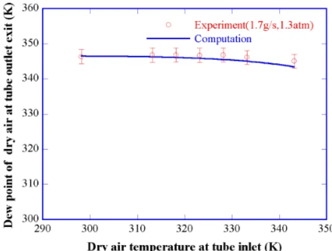 Fig. 3 Calibration of simulation model with experimental  data  (7)