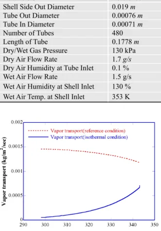 Fig. 5 Variation of dry air temperature at the humidifier  exit and vapor transport through membrane 