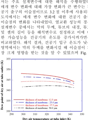 Fig.  9  Variation  of  dry  air  dew  point  at  tube  outlet  regarding various tube sizes 