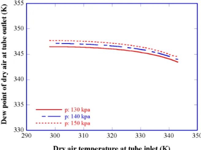 Fig.  11  Variation  of  dry  air  dew  point  at  the  tube  outlet  over  various  dry  air  humidity  at  tube  inlet 