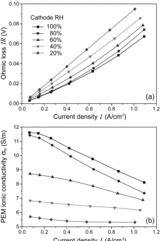 Fig. 4 Effects of cathode relative humidity on (a) average ohmic loss, and (a) average ionic conductivity in PEM