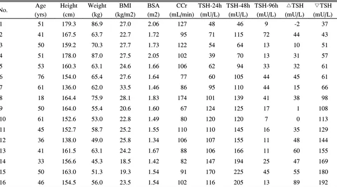 Table  1.  Clinical  and  anthropometric  data  of  16  patients  with  thyroid  cancer