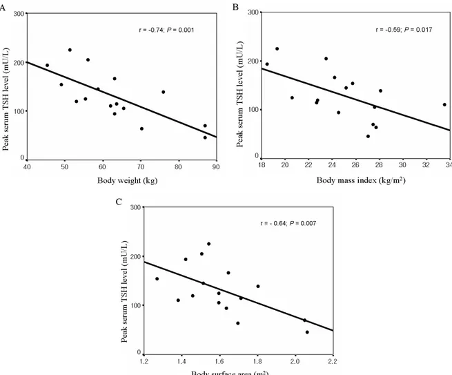 Fig.  3.  Linear  regression  analysis  between  serum  peak  TSH  after  rhTSH  injection  and  body  weight  A,  body  mass  index  B  and  body  surface  area  C