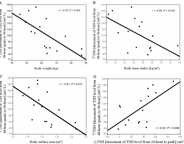 Fig.  4.  Linear  regression  analysis  between  decrement  of  serum  TSH  levels  from  the  peak  to  the  level  at  96-hour  and  body  weight  (A),  body  mass  index  (B),  body  surface  area  (C)  and  increment  of  serum  TSH  levels  at  24-hou