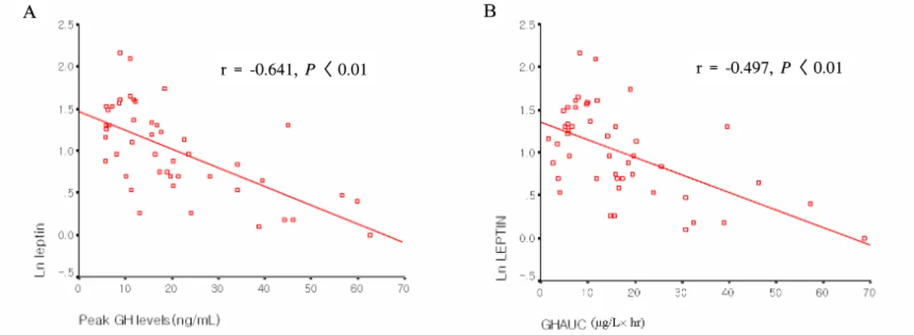 Fig.  2.  Correlations  between  the  peak  GH  levels,  GHAUC  and  the  log  (Ln)  ghrelin  in  the  control  group.