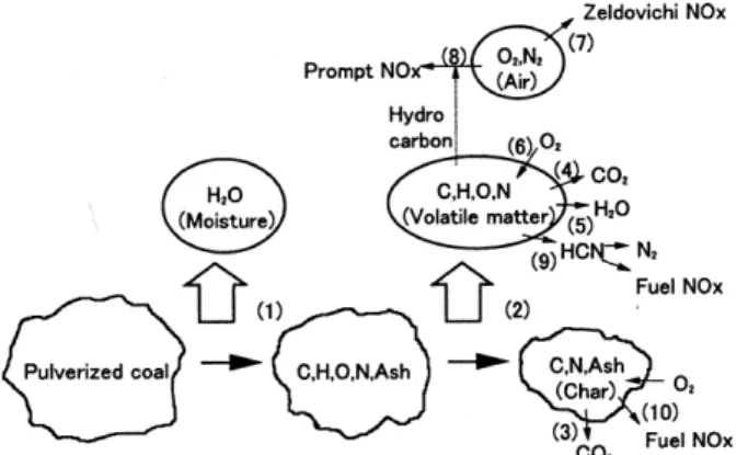 Fig. 1  Concept of pulverized coal combustion (8)