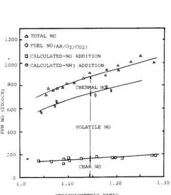 Fig. 2  NOx release of pulverized coal in wall-fired  burner (10)
