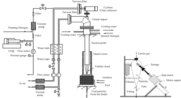 Fig. 5  Schematic of the Laminar Flow Reactor with the gas analysis (23)