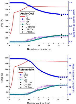 Fig. 9  Mass release of HCN predicted by CPD model  Fig.  6 의  CPD  모델의  결과를  보면  Anglo 와  Roto  middle  두  석탄이  모두  1300K  주위  온도와  체류시간이   7.5ms  에서  석탄으로부터  질량  방출이  시작되어  일어나고  있다