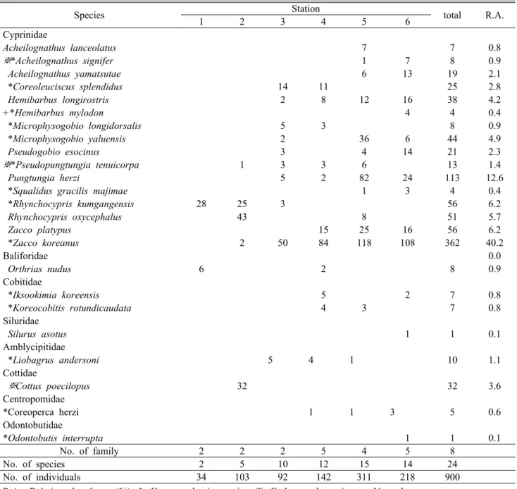 Table 1. A list and individual numbers of fishes collected at each station in the Nonsan Stream from April to  November, 2009 은종수가 조사되었지만 특정종이 우점하지 않고 공서나 서 식처분화에 기인한 것으로 분석되었다