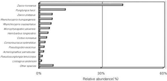 Fig 2. The relative abundance of the fish species collected in this study area.