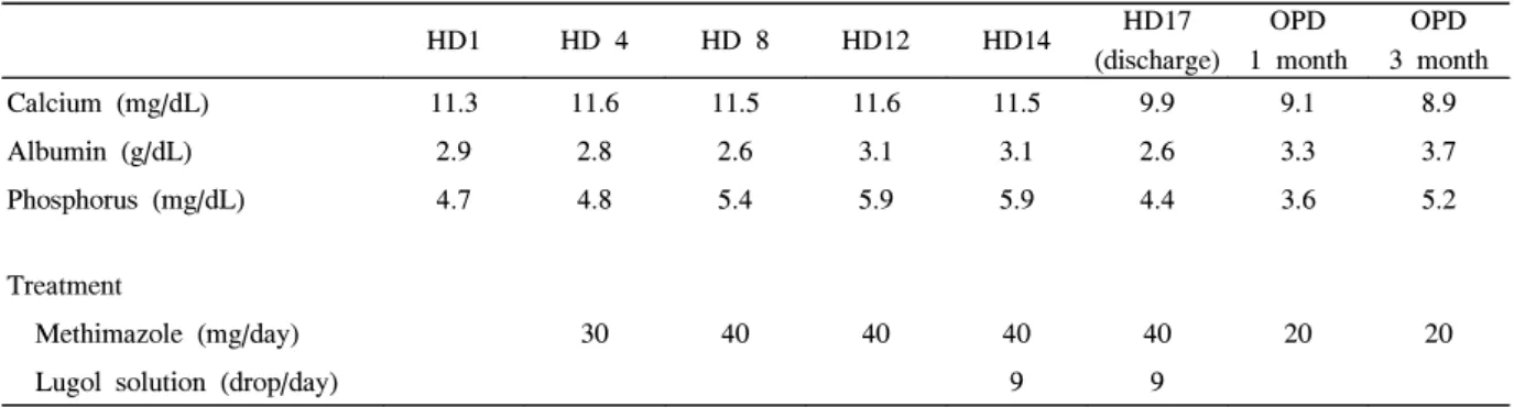 Table  1.  Change  of  laboratory  profile  during  management  of  hyperthyroidism